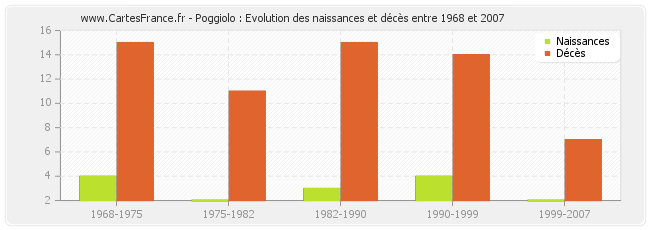 Poggiolo : Evolution des naissances et décès entre 1968 et 2007