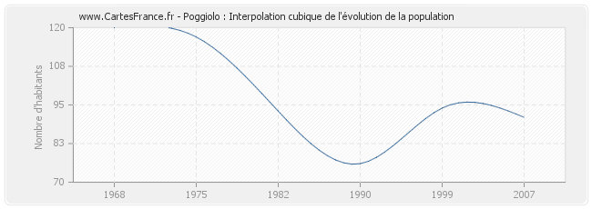 Poggiolo : Interpolation cubique de l'évolution de la population