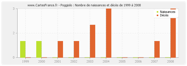 Poggiolo : Nombre de naissances et décès de 1999 à 2008