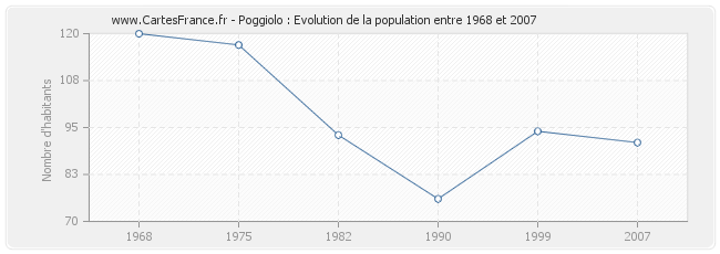 Population Poggiolo