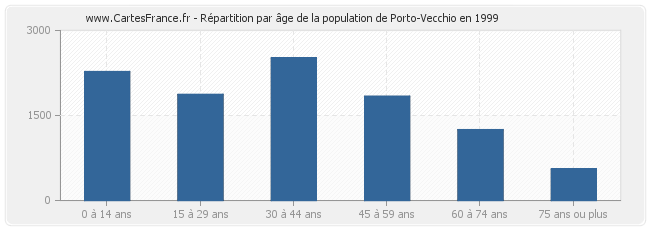 Répartition par âge de la population de Porto-Vecchio en 1999
