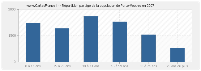 Répartition par âge de la population de Porto-Vecchio en 2007