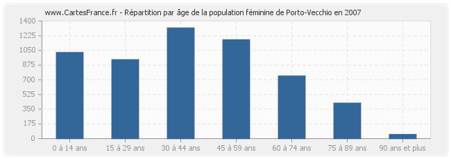 Répartition par âge de la population féminine de Porto-Vecchio en 2007