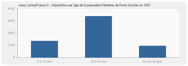Répartition par âge de la population féminine de Porto-Vecchio en 2007