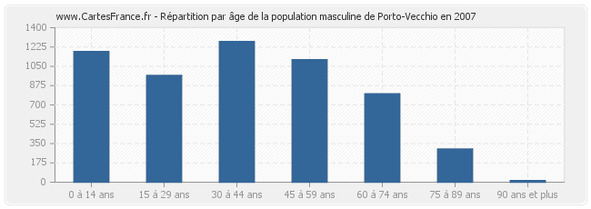 Répartition par âge de la population masculine de Porto-Vecchio en 2007