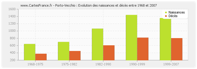 Porto-Vecchio : Evolution des naissances et décès entre 1968 et 2007