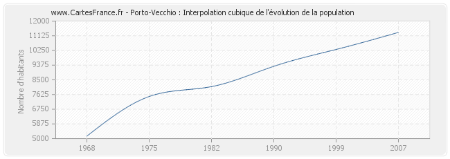 Porto-Vecchio : Interpolation cubique de l'évolution de la population