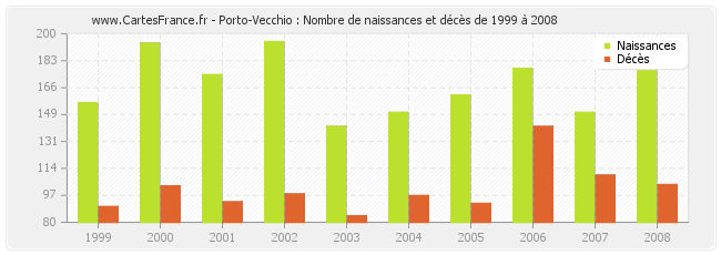 Porto-Vecchio : Nombre de naissances et décès de 1999 à 2008