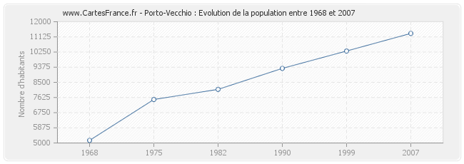Population Porto-Vecchio