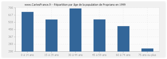 Répartition par âge de la population de Propriano en 1999