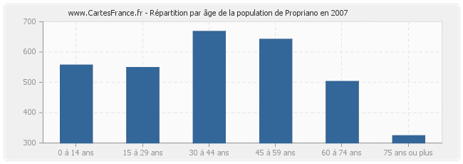 Répartition par âge de la population de Propriano en 2007