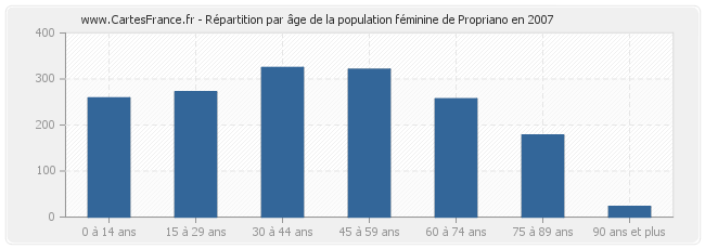 Répartition par âge de la population féminine de Propriano en 2007