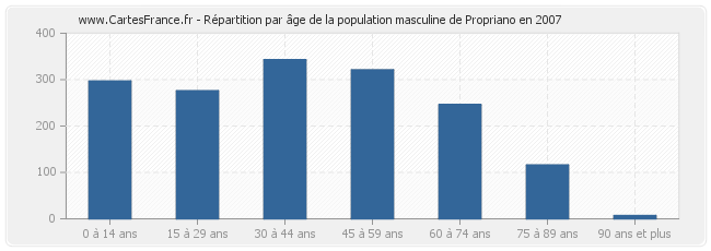 Répartition par âge de la population masculine de Propriano en 2007