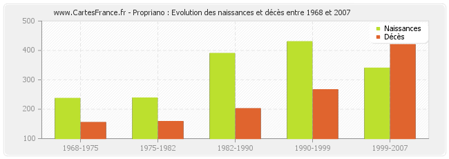 Propriano : Evolution des naissances et décès entre 1968 et 2007