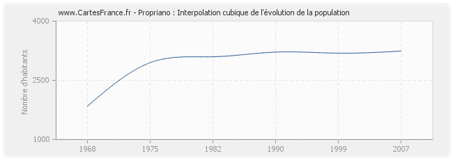 Propriano : Interpolation cubique de l'évolution de la population
