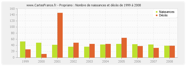 Propriano : Nombre de naissances et décès de 1999 à 2008