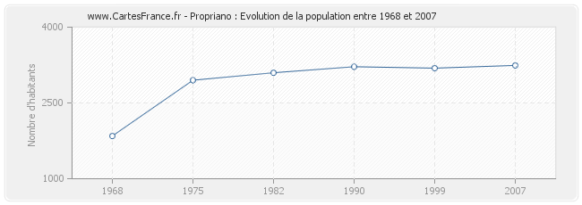 Population Propriano