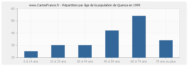 Répartition par âge de la population de Quenza en 1999