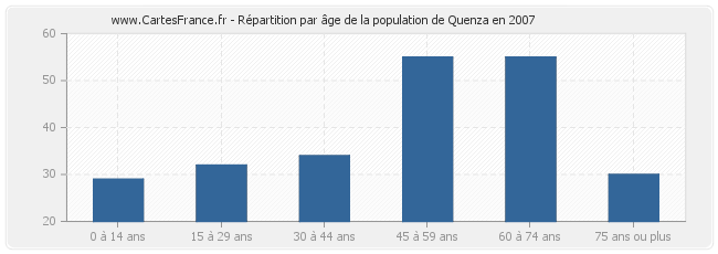 Répartition par âge de la population de Quenza en 2007