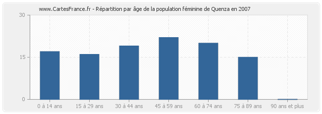Répartition par âge de la population féminine de Quenza en 2007