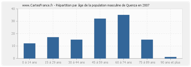 Répartition par âge de la population masculine de Quenza en 2007