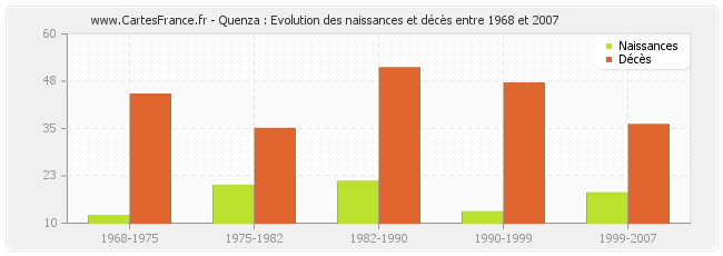 Quenza : Evolution des naissances et décès entre 1968 et 2007