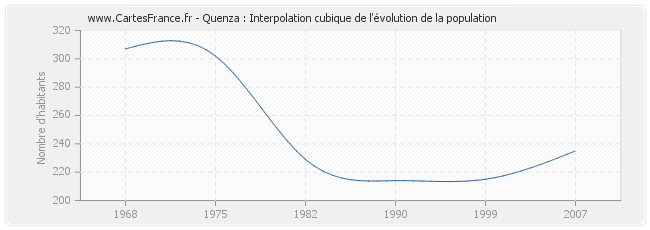 Quenza : Interpolation cubique de l'évolution de la population