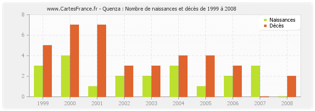 Quenza : Nombre de naissances et décès de 1999 à 2008