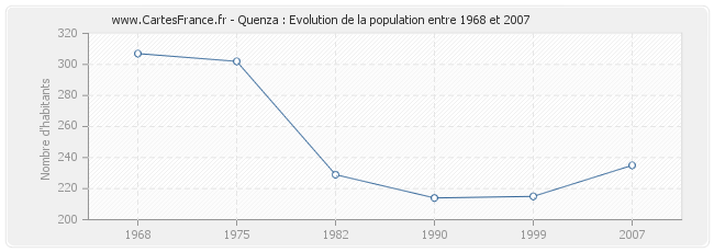 Population Quenza