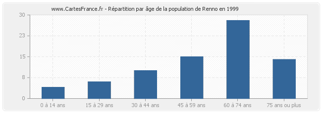 Répartition par âge de la population de Renno en 1999