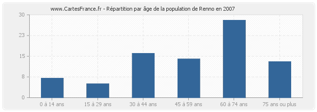 Répartition par âge de la population de Renno en 2007