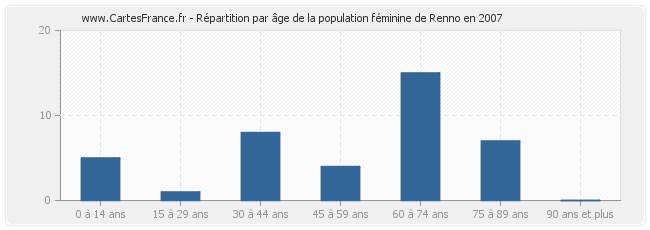 Répartition par âge de la population féminine de Renno en 2007
