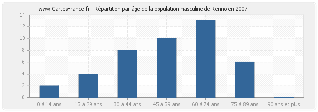 Répartition par âge de la population masculine de Renno en 2007