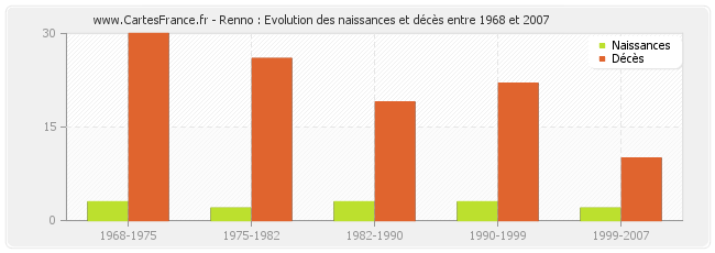 Renno : Evolution des naissances et décès entre 1968 et 2007