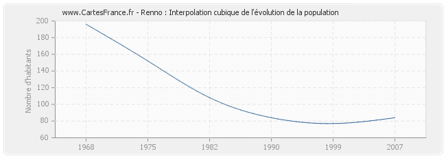 Renno : Interpolation cubique de l'évolution de la population