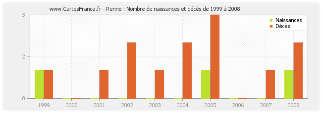 Renno : Nombre de naissances et décès de 1999 à 2008