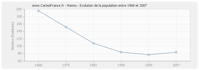 Population Renno