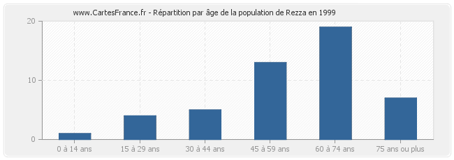 Répartition par âge de la population de Rezza en 1999
