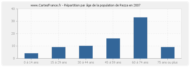 Répartition par âge de la population de Rezza en 2007