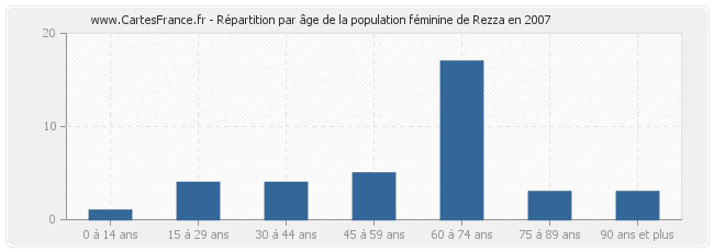 Répartition par âge de la population féminine de Rezza en 2007