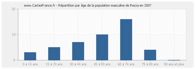 Répartition par âge de la population masculine de Rezza en 2007