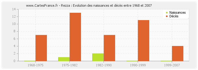 Rezza : Evolution des naissances et décès entre 1968 et 2007