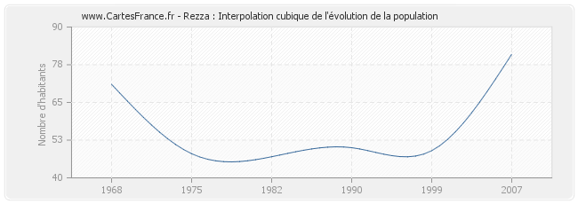 Rezza : Interpolation cubique de l'évolution de la population