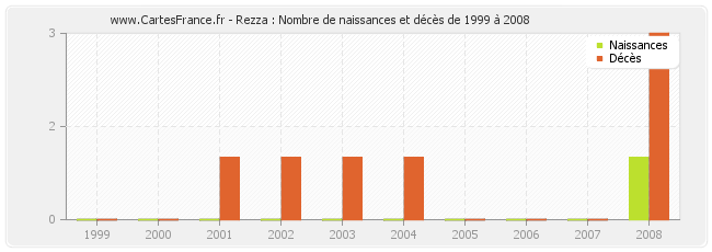 Rezza : Nombre de naissances et décès de 1999 à 2008