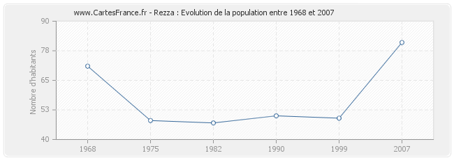 Population Rezza
