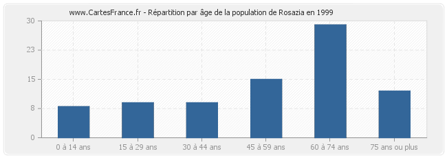 Répartition par âge de la population de Rosazia en 1999