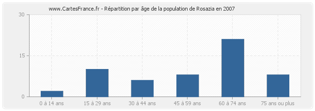 Répartition par âge de la population de Rosazia en 2007