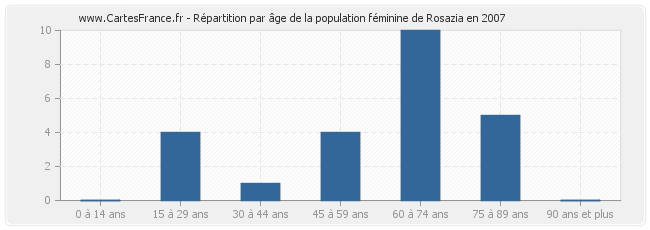 Répartition par âge de la population féminine de Rosazia en 2007