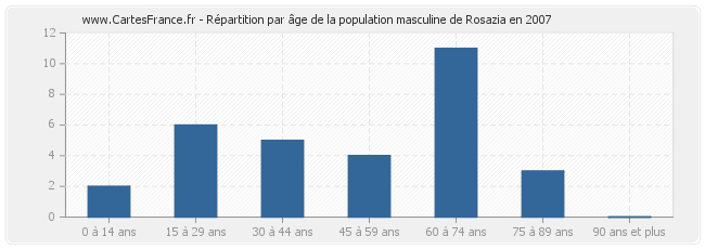 Répartition par âge de la population masculine de Rosazia en 2007
