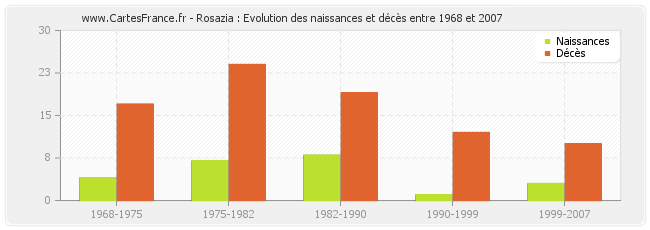 Rosazia : Evolution des naissances et décès entre 1968 et 2007